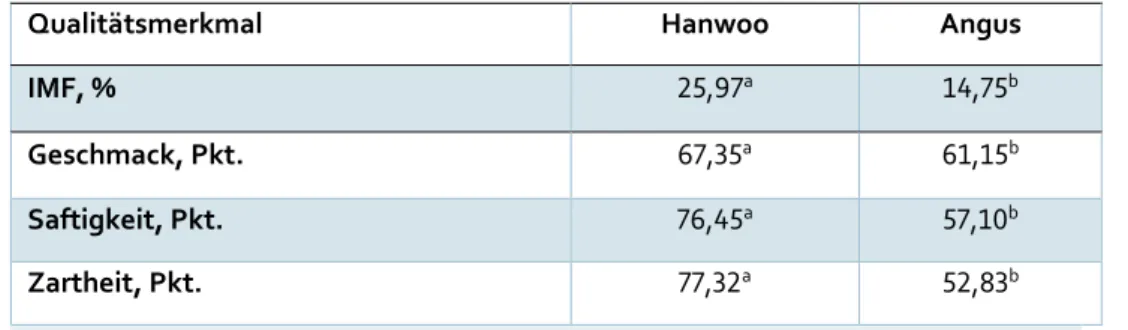 Tabelle 5: IMF-Gehalt und sensorische Eigenschaften (0 bis 100; 100 = beste Bewertung) von Rindern der Rasse  Hanwoo und Angus im Vergleich (Van Ba et al., 2013) 