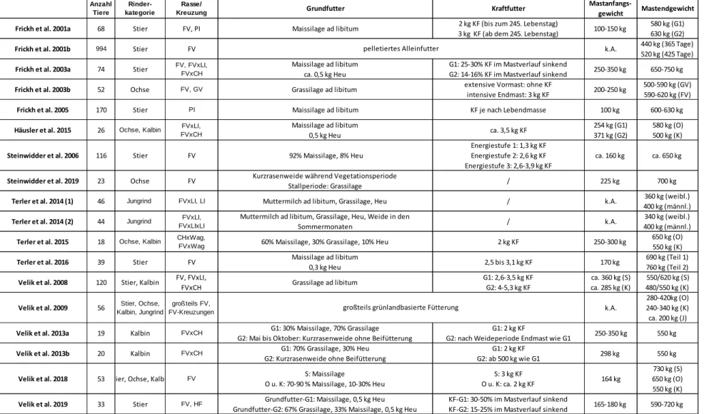 Tabelle 6: Übersicht über die 18 Rindermastversuche 