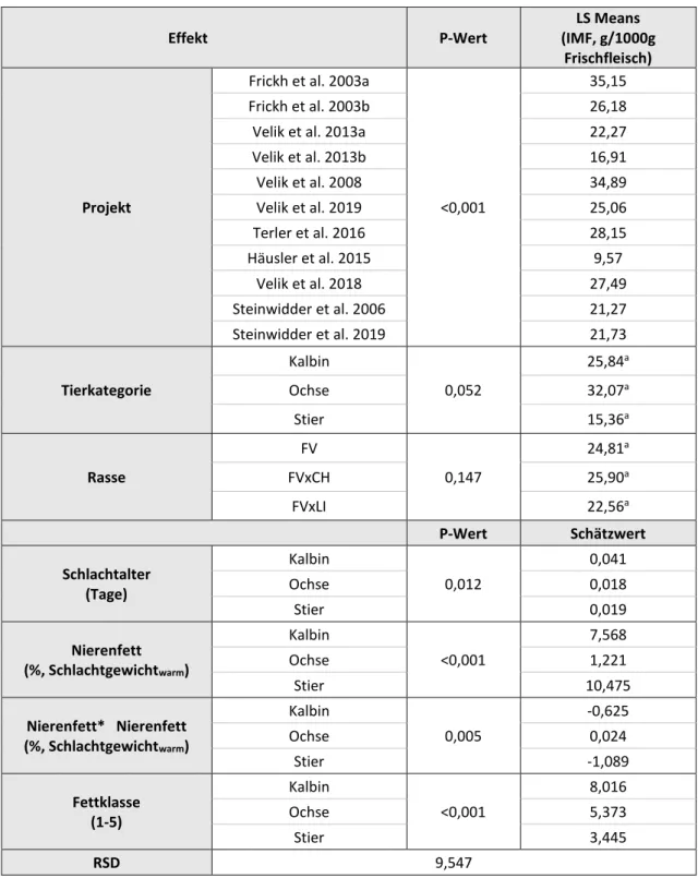 Tabelle 12: Effekte auf den IMF-Gehalt (g/1000 g Frischfleisch) 