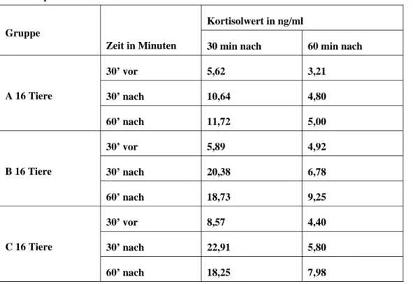 Tabelle 5: Mittelwerte und Standardabweichungen der einzelnen Gruppen zu den verschiedenen  Messzeitpunkten 