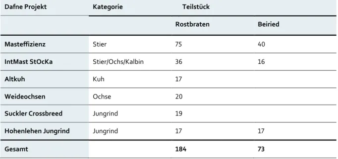 Tabelle 2: Anzahl der Fleischproben 