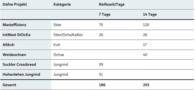 Tabelle 3: Anzahl der Fleischproben Messungen nach Reifezeit  