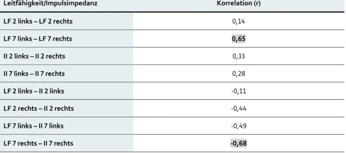 Tabelle  5:  Korrelationen  von  Leitfähigkeit  und  Impulsimpedanz  am  Schlachtkörper 