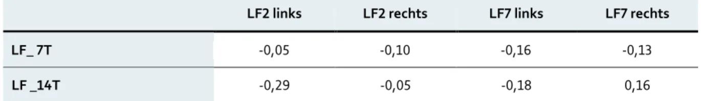 Tabelle 8: Korrelationen von Leitfähigkeit am Schlachtkörper und Fleischscheibe im Labor  