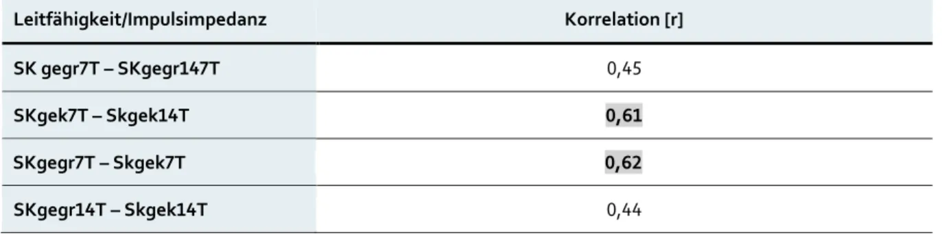 Tabelle 10: Korrelationen bei Fleischprobe (Scherkraft)  