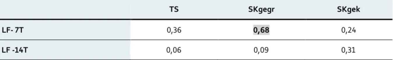 Tabelle 9: Korrelationen von Leitfähigkeit bei Fleischprobe und Tropfsaft und Scherkraft  