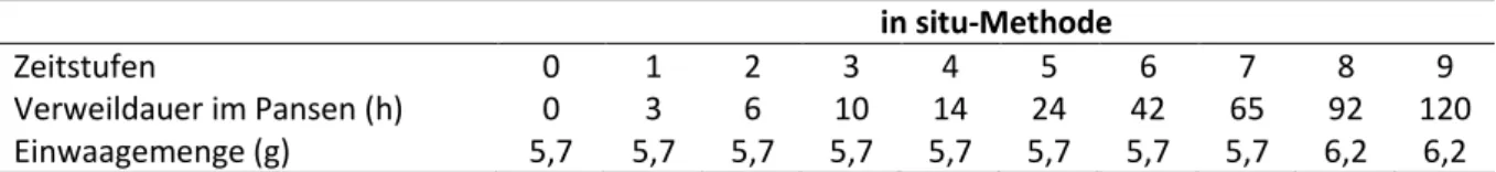 Tabelle 2: Inkubationsstufen im in situ-Versuch (nach Mertens 2005)  in situ-Methode 