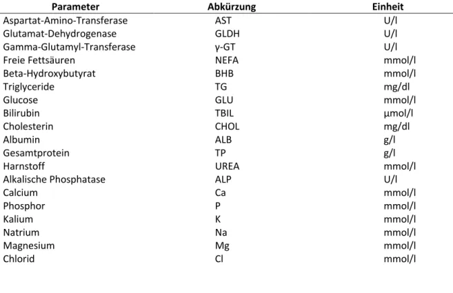 Tabelle 5: Die Blutparameter mit den zugehörigen Abkürzungen und Einheiten 