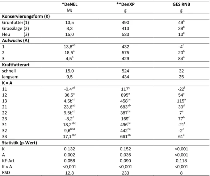 Tabelle 13: Einfluss von Konservierungsform, Aufwuchs und Kraftfutterart auf die Energie- und  Proteinbilanz 