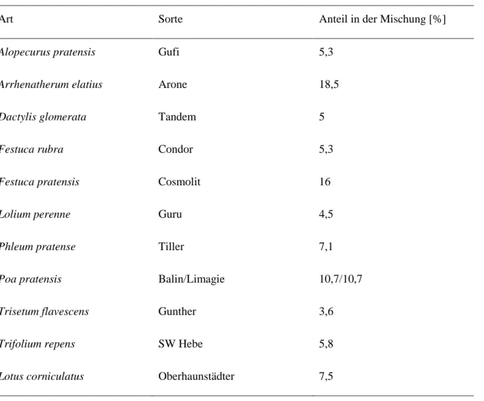 Tabelle 1. Arten und Sorten und dessen Anteil in der Dauerwiesen mischung B . 