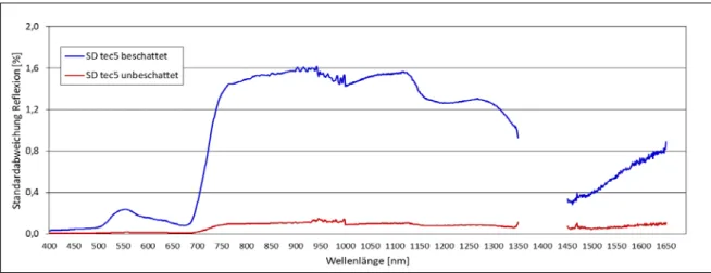 Abbildung 8:  Vergleich der Standardabweichungen von gemessenen Spektren mit und ohne Abschattung 