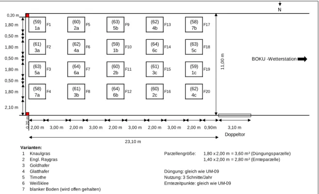 Abbildung 41:  Versuchsplan der Spektro-Referenzmessungen für Reinkulturen bzw. offenem Boden 
