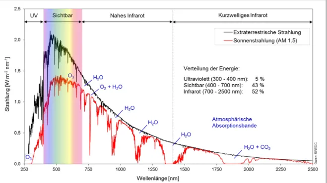 Abbildung 1: Elektromagnetisches Strahlungspektrum des Sonnenlichts 