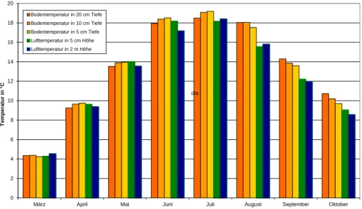 Abbildung 10: Vergleich der Boden- und Lufttemperaturen am Trockenstandort Piber in der  Vegetationsperiode März bis Oktober, Mittelwerte über die  Jahre 2006, 2007 und 2008