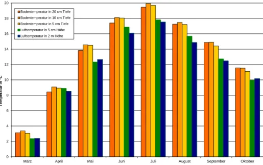 Abbildung 9: Vergleich der Boden- und Lufttemperaturen am Feuchtstandort Admont in der  Vegetationsperiode März bis Oktober, Mittelwerte über die  Jahre 2006, 2007 und 2008