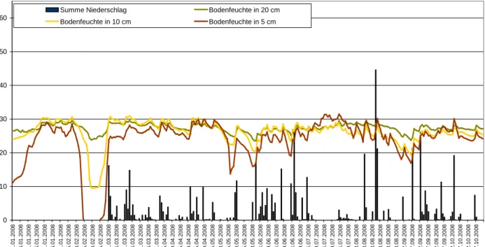 Abbildung 13: Vergleich der Niederschlagssumme (in mm) mit den Werten der Bodenfeuchte (in%) am Trockenstandort Piber  im Vergleichszeitraum Mai bis September 2006