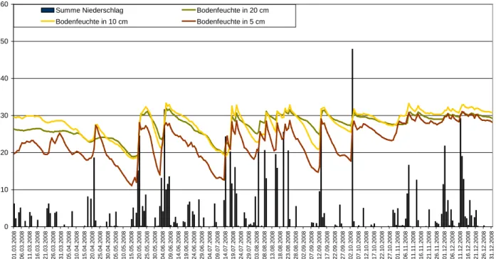 Abbildung 15: Vergleich der Niederschlagssumme (in mm) mit den Werten der Bodenfeuchte (in%) am Trockenstandort Piber  im Vergleichszeitraum März bis Dezember 2008