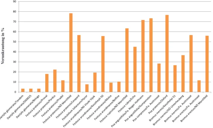 Abbildung 17: Vergleich der Mittelwerte der Verunkrautung in % am Trockenstandort Piber, ZU-364 (Gräser) 2008