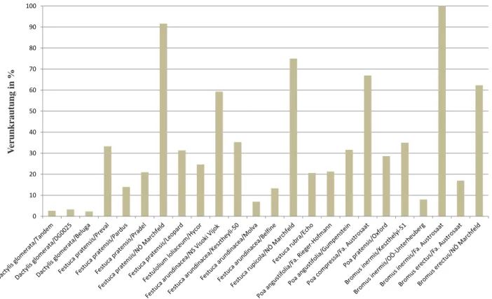 Abbildung 18: Vergleich der Mittelwerte der Verunkrautung in % am Feuchtstandort Admont, ZU-366 (Gräser) 2008 