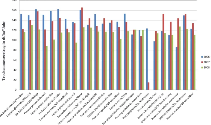 Abbildung 19: Vergleich der Mittelwerte der Trockenmasseerträge in dt/ha*Jahr am Trockenstandort Piber, ZU-366 (Gräser),  über die Jahre 2006 - 2008 