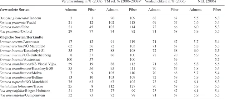 Tabelle 14: Vergleich der Mittelwerte von verwendeten Sorten zu möglichen Sorten/HerküntenVerunkrautung in %, Trocken- Trocken-masseertrag in rel