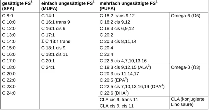 Tabelle 3: Liste der analysierten Fettsäuren  gesättigte FS 1