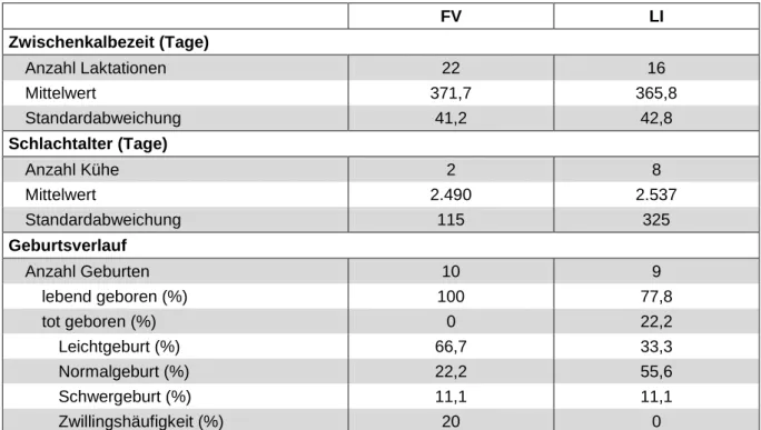 Tabelle 1: Ausgewählte Fitness-Daten der eingesetzten Mutterkühe 