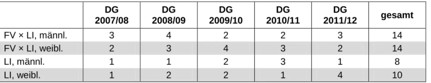 Tabelle 2: Anzahl der ausgewerteten Jungrinder nach Rasse, Alter und Geschlecht  DG 