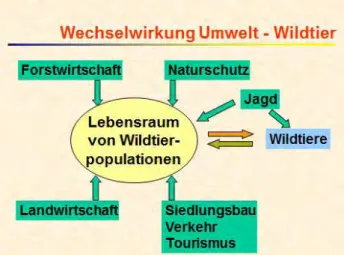Abbildung 2: Die gesellschaftliche Dimension, in der sich  Wildtiermanagement abspielt, beinhaltet drei  Hauptkompo-nenten, die stark miteinander verknüpft sind: Lebensraum  (Habitat), Wildtierpopulation und Schadenstoleranz