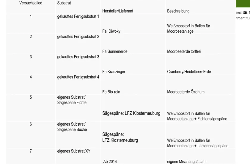 Tabelle 2: Versuchsschema Substrate 2013 Variante Weissmoostorf ist die  Nullvariante! 