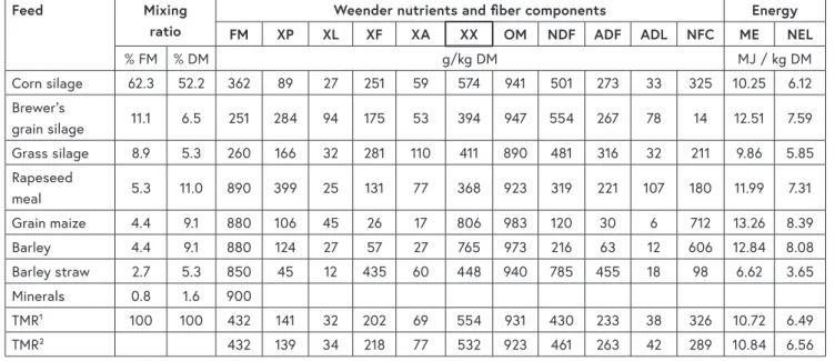 Table 1: Feed and nutrient concentrations