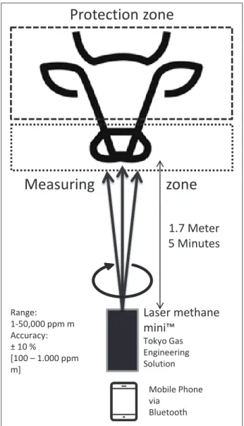 Figure 8: Measuring  arrangement
