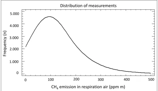 Figure 9: Distribution  of all individual  measurements
