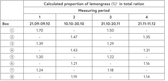 Table 4: Calculated proportion of lemongrass in the total ration