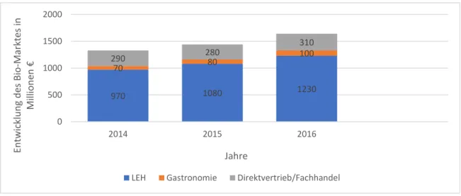 Abbildung 3: Entwicklung des Bio-Marktes in Österreich (eigene Darstellung nach Statista, 2017b)