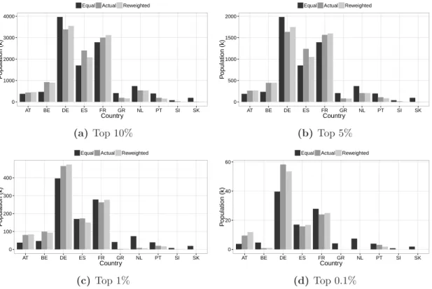 Figure 1: Country Representation: Population, Actual and Reweighted Share