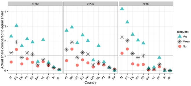 Figure 2: Logit Regression with Country and Inheritance Effects
