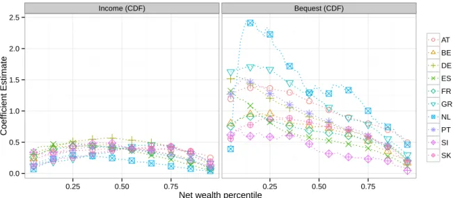 Figure 4: Quantile Regression: Income CDF and Bequest CDF