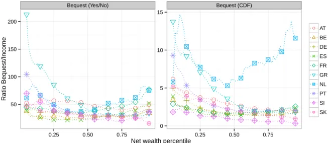 Figure 5: Quantile Regression: Ratio of Bequest to Income CDF Percentile Gain