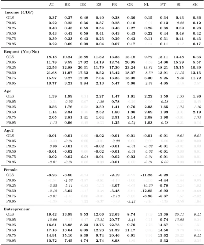 Table A.1: Quantile Regression Coefficients — Bequest (Yes/No)