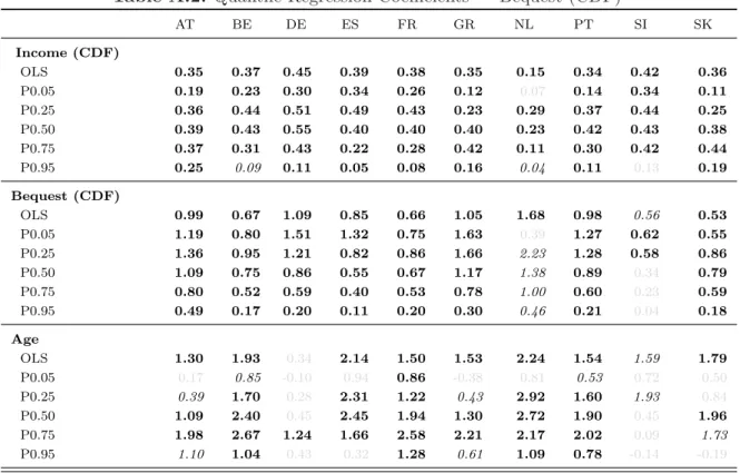 Table A.2: Quantile Regression Coefficients — Bequest (CDF)