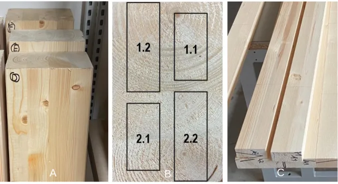 Abbildung 2:   A: Verwendete Brettschichtholzstücke mit 13 500 × 100 × 160 mm  B: Brettschichtholzquerschnitt mit der Aufteilung der Prüfkörper 