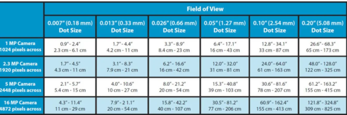 Tabelle 3: Specklegröße je nach Größe des Field Of View für die digitale Bildkorrelation nach Correlated  Solutions, Inc