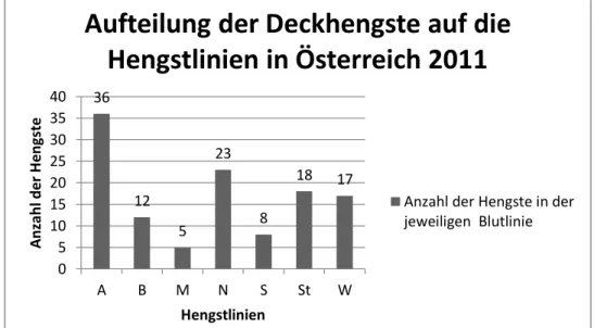 Abbildung 2: Anzahl der Deckhengste in Österreich 2011, nach ZAP,  2011  