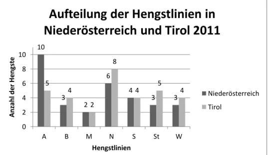 Abbildung 3: Anzahl der Deckhengste in Niederösterreich und Tirol 2011, nach ZAP, 2011 36 
