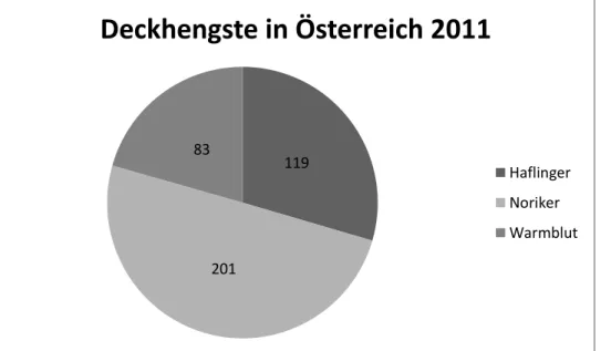Abbildung 4: Aufteilung der Deckhengste auf die Rassen Haflinger, Noriker und Warmblut,  nach ZAP, 2011  