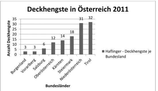 Abbildung 5: Deckhengste in Österreich 2011, aufgeteilt auf die Bundesländer, nach ZAP, 2011
