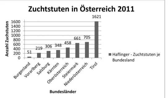 Abbildung 6: Zuchtstuten in Österreich 2011, aufgeteilt auf die Bundesländer, nach ZAP, 2011 