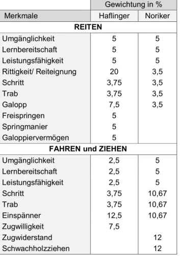 Tabelle 3: Vergleich der Merkmalsgewichtung beim Haflinger und Noriker, nach Arge Haflinger,  2012a und Arge Noriker, 2012 