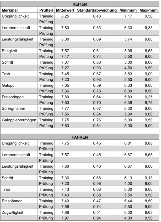 Tabelle 5: Statistische Kennzahlen aller Merkmale der Leistungsprüfung   REITEN 